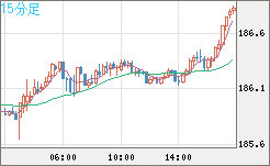 スイスフラン/円チャート（CHF/JPY）15分足