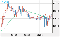 スイスフラン/円チャート（CHF/JPY）15分足