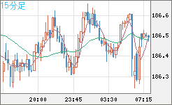 スイスフラン/円チャート（CHF/JPY）15分足