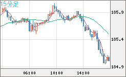 スイスフラン/円チャート（CHF/JPY）15分足