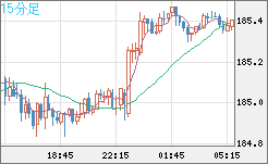 スイスフラン/円チャート（CHF/JPY）15分足