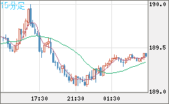スイスフラン/円チャート（CHF/JPY）15分足