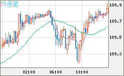 スイスフラン/円チャート（CHF/JPY）15分足