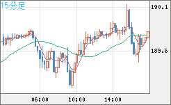 スイスフラン/円チャート（CHF/JPY）15分足
