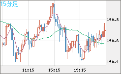 スイスフラン/円チャート（CHF/JPY）15分足