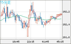 スイスフラン/円チャート(CHF/JPY)15分足
