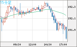 スイスフラン/円チャート(CHF/JPY)15分足