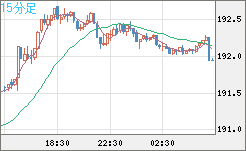 スイスフラン/円チャート(CHF/JPY)15分足