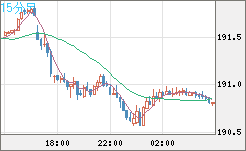 スイスフラン/円チャート（CHF/JPY）15分足