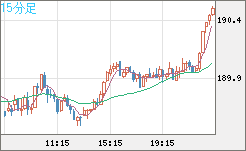 スイスフラン/円チャート（CHF/JPY）15分足