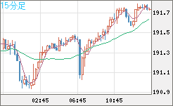 スイスフラン/円チャート（CHF/JPY）15分足