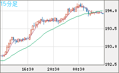 スイスフラン/円チャート（CHF/JPY）15分足