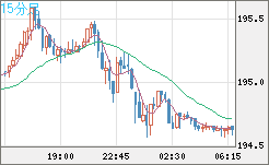 スイスフラン/円チャート（CHF/JPY）15分足