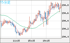 スイスフラン/円チャート（CHF/JPY）15分足