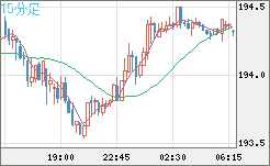 スイスフラン/円チャート（CHF/JPY）15分足