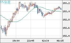 スイスフラン/円チャート（CHF/JPY）15分足