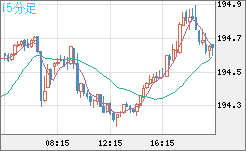 スイスフラン/円チャート（CHF/JPY）15分足