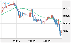 スイスフラン/円チャート（CHF/JPY）15分足