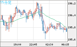 スイスフラン/円チャート（CHF/JPY）15分足