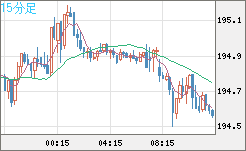 スイスフラン/円チャート（CHF/JPY）15分足