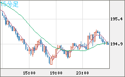 スイスフラン/円チャート（CHF/JPY）15分足