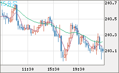 スイスフラン/円チャート（CHF/JPY）15分足