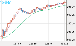 スイスフラン/円チャート（CHF/JPY）15分足