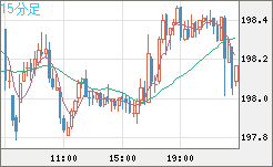 スイスフラン/円チャート（CHF/JPY）15分足