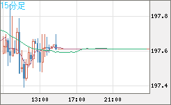 スイスフラン/円チャート（CHF/JPY）15分足