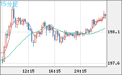 スイスフラン/円チャート（CHF/JPY）15分足