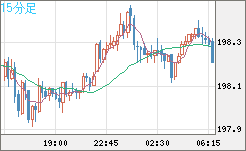 スイスフラン/円チャート（CHF/JPY）15分足