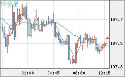 スイスフラン/円チャート（CHF/JPY）15分足