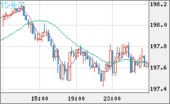 スイスフラン/円チャート（CHF/JPY）15分足