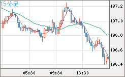 スイスフラン/円チャート（CHF/JPY）15分足