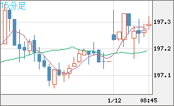 スイスフラン/円チャート（CHF/JPY）15分足