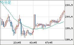 スイスフラン/円チャート（CHF/JPY）15分足