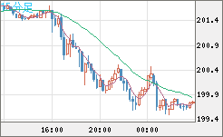 スイスフラン/円チャート（CHF/JPY）15分足