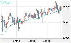 スイスフラン/円チャート（CHF/JPY）15分足