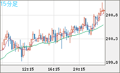 スイスフラン/円チャート（CHF/JPY）15分足
