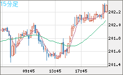 スイスフラン/円チャート（CHF/JPY）15分足