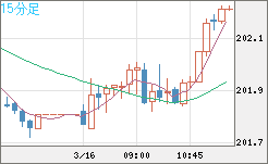スイスフラン/円チャート（CHF/JPY）15分足