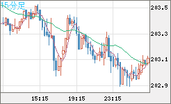スイスフラン/円チャート（CHF/JPY）15分足