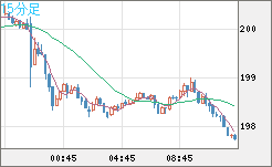 スイスフラン/円チャート（CHF/JPY）15分足