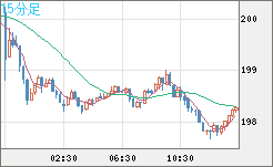 スイスフラン/円チャート（CHF/JPY）15分足