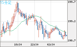 スイスフラン/円チャート（CHF/JPY）15分足