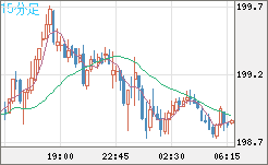 スイスフラン/円チャート（CHF/JPY）15分足