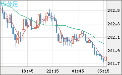 スイスフラン/円チャート（CHF/JPY）15分足
