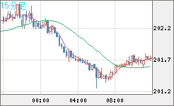 スイスフラン/円チャート（CHF/JPY）15分足