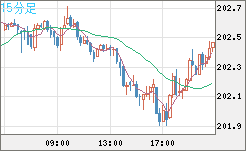 スイスフラン/円チャート（CHF/JPY）15分足