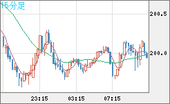 スイスフラン/円チャート（CHF/JPY）15分足
